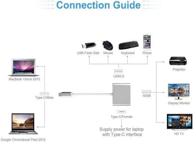 Alt view image 5 of 5 - 2018 Hot Sale USB-C USB 3.1 Type C to HDMI Digital AV USB 3.0 OTG USB-C Female Charger Video Cable Convertor Adapter