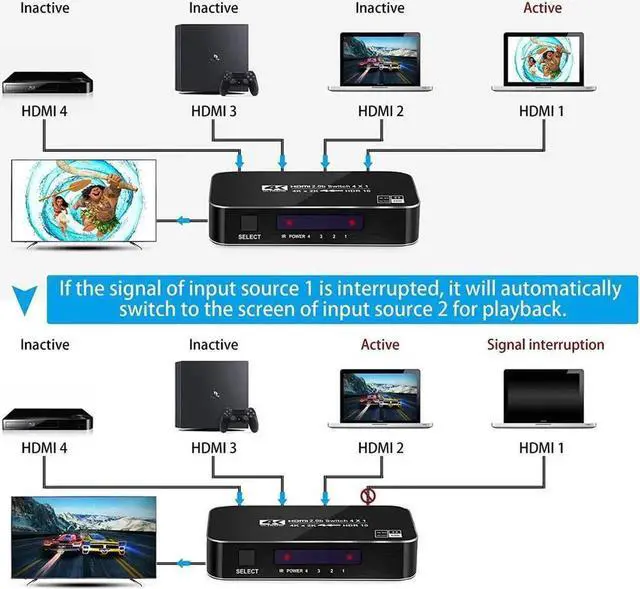 Alt view image 2 of 7 - 4K 60Hz 4x1 HDMI Switch, 4 Port Auto HDMI Switch Box with IR Remote,Support HDCP 2.2 4Kx2K 3D 1080P,4 in 1 Out HDMI Switch Switcher Selector for Xbox360/PS4/PS3/Roku/to TV Projector
