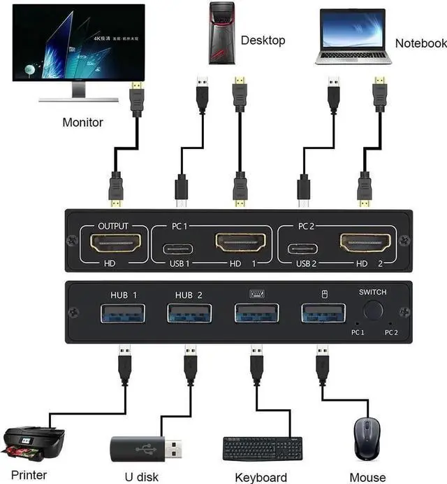 Main image of 2 In1 Out 4KX2K USB HDMI KVM-compatible Switch Box for 2 PC Sharing Keyboard Mouse Printer Video Display USB Swltch Splitter