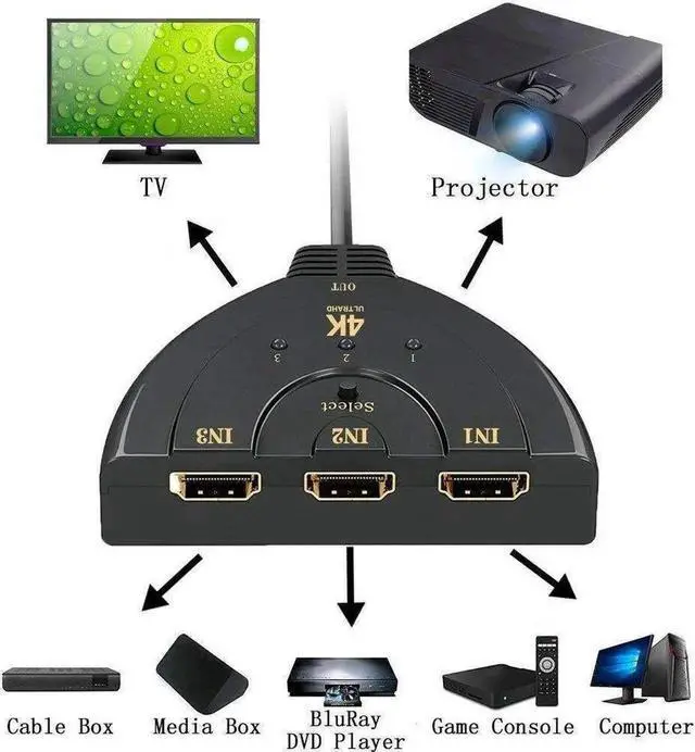 Alt view image 3 of 6 - 3 Port 4K HDMI 2.0 Cable Auto Splitter Switch Switcher 3x1 Adapter HUB 3D 3 to 1 For Monitor PS4 XBox PS5