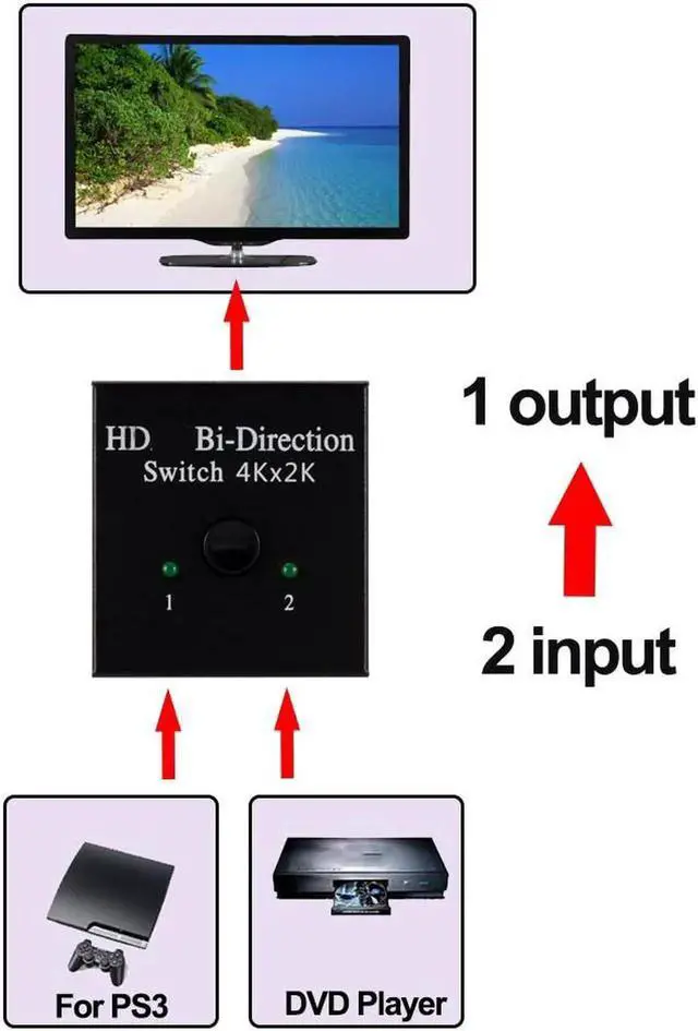 Alt view image 3 of 6 - 4K*2k Adapter 4K Switch Bi-directional 1x2/2x1 HDMI-compatible Switcher For PS4/3 TV Box Switcher Adapter