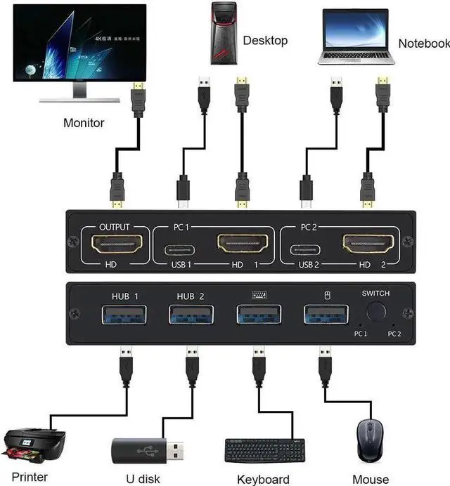 Alt view image 3 of 6 - HDMI-compatible 2 Port Box 4K KVM Shared Keyboard And Mouse Adapter Plug and play Switch botton
