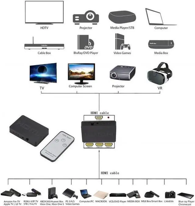 Alt view image 3 of 5 - HDMI-compatible Splitter 3 Port Hub Box Auto Switch 3 In 1 Out Switcher 1080P Hd 1.4 Remote Control For Project Hdtv Xbox360 Ps3
