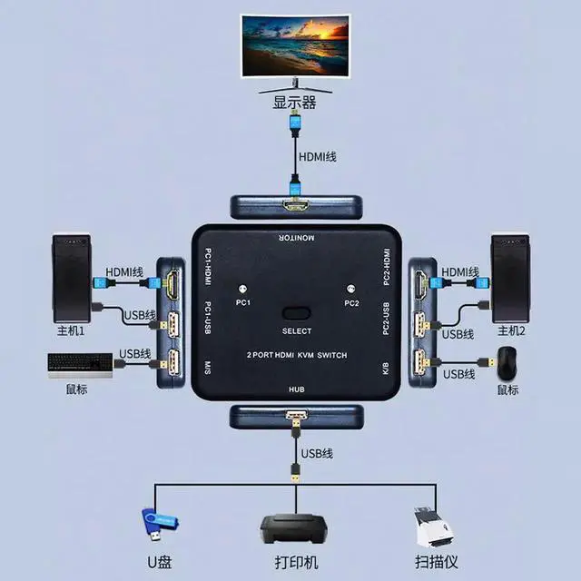 Alt view image 6 of 6 - 4K x 2K 3D HDMI-compatible KVM USB 2.0 Keyboard Mouse Printer Monitor Host HDTV PC MonitorSharing Switcher Box USB Splitter