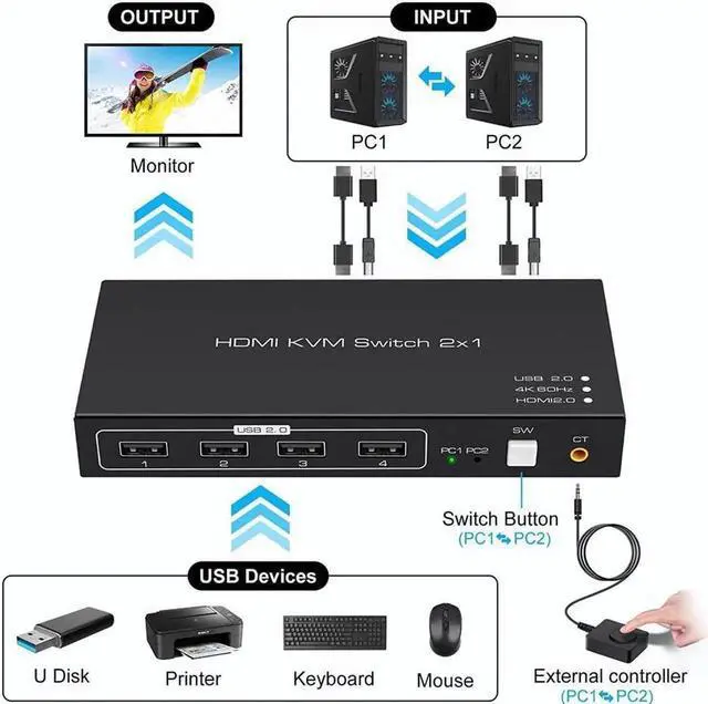 Alt view image 5 of 7 - Switch HDMI 2 Port 4K @60Hz, 2 in 1 Out HDMI KVM Switch with 4 Port USB 2.0 for 2 Computers 1 Monitor Share Keyboard Mouse Printer Support Wired-Desktop Controller Including 2 USB 2.0 Cable
