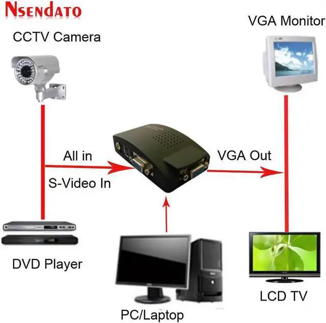 Main image of BNC To VGA Video Converter For PC Laptop TV RCA Composite S-Video AV To PC VGA LCD Converter Adapter Switch Box For CCTV DVD DVR