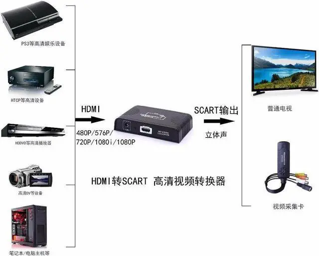 Alt view image 5 of 5 - HDMI to Scart converter HDMI input Scart output Video Signal Audio Spliter Composite AV Adapter For Blue Ray DVD STB SKY TV
