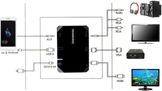 Alt view image 6 of 6 - 3 in 1 Wireless HDTV Converter Adapter USB to HDMI AUX AV TV Audio Video Adapter Universal for iPhone Android Phone P0