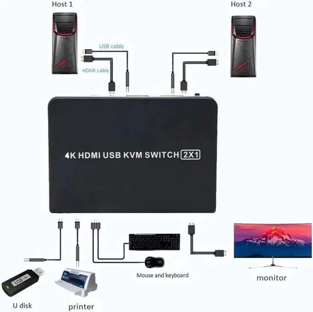 Alt view image 6 of 7 - 2 Ports HDMI 2.0 KVM Switch HD Audio Video 4Kx2K@60Hz HDMI 2.0 Source Switch 2 In 1 Out Adaptive EDID USB 2.0 Sharing USB Disk, Printer