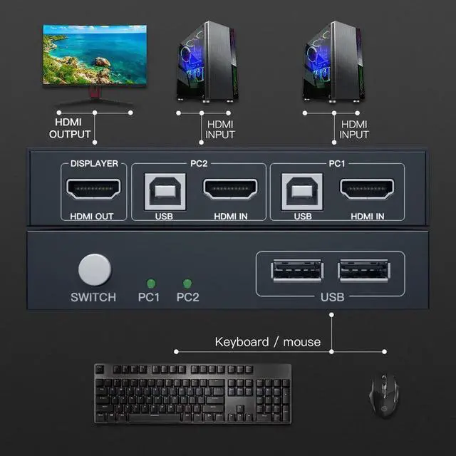 Alt view image 6 of 6 - USB KVM Switch HDMI Splitter Keyboard And Mouse Switch HD 4K@30Hz 2 In 1 Out With USB Hub For PC Macbook Laptop