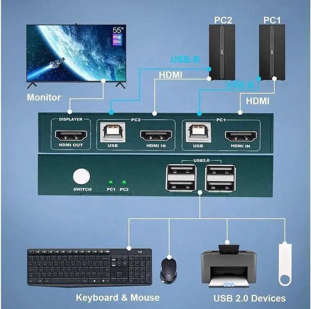 Alt view image 5 of 7 - Switch HDMI 2 Port, 4 USB 2.0 Hub, UHD 4K @30Hz, Support Wireless Keyboard and Mouse, No Power Require, with HDMI and USB Cables (Black)