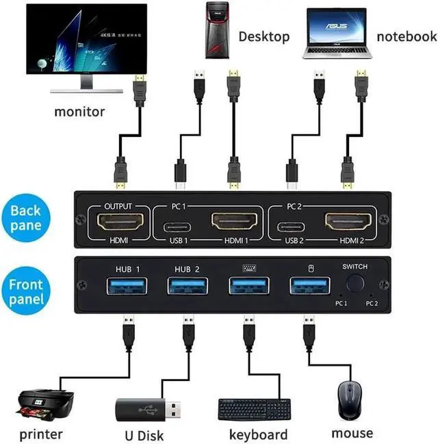 Alt view image 5 of 5 - KVM Switch 4 Port 4K USB Switch KVM VGA Switcher Splitter Box for Sharing Printer Keyboard Mouse KVM Switch HDMI USB Hub