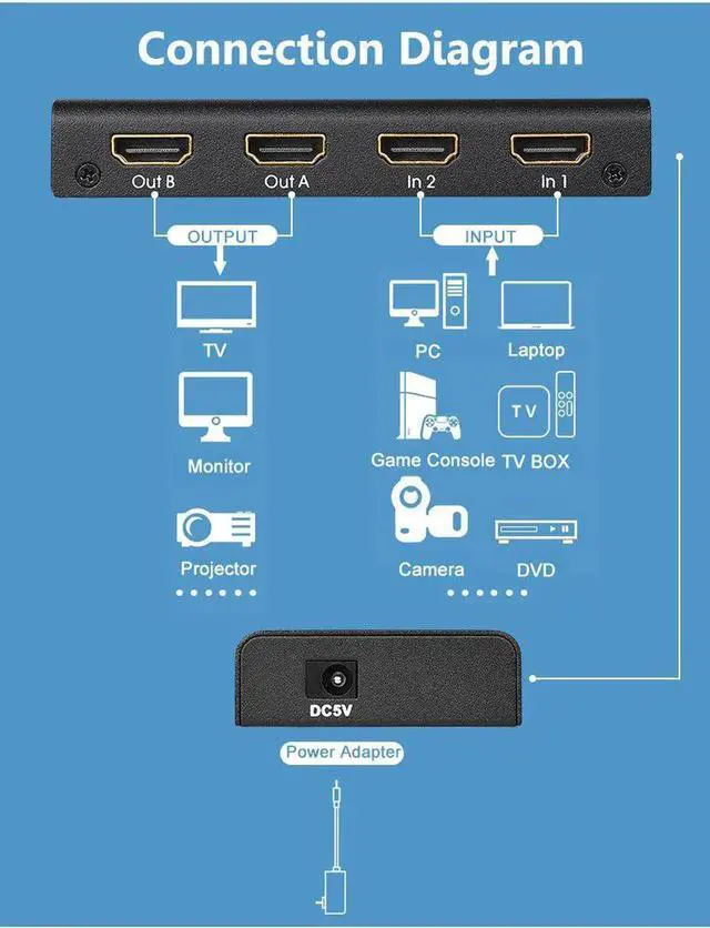 Alt view image 2 of 6 - 4K 2x2 HDMI Matrix 2 IN 2 OUT HDMI Switch Splitter Dual Display Screen Share Converter 1080p for PS4 STB Camera PC To TV Monitor