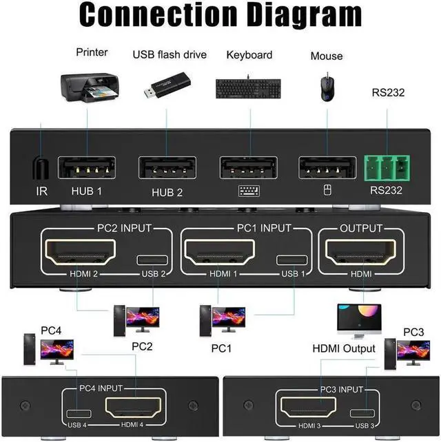 Alt view image 4 of 6 - 4 Ports HDMI 2.0 KVM Switch 4K@60Hz USB HDMI KVM Adaptive EDID/HDCP Decryptionfor Mouse Keyboard Hub for PC Laptop (without Remote Controller)