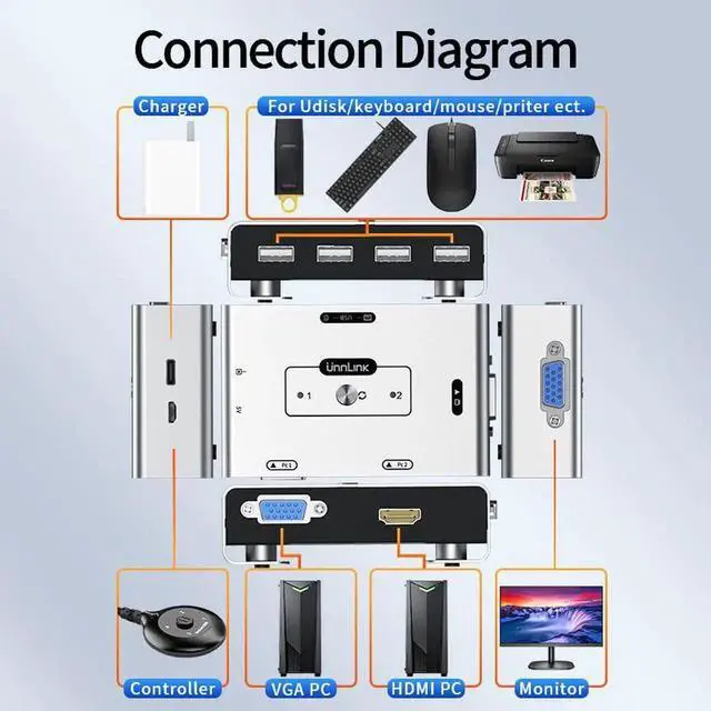 Alt view image 2 of 5 - Unnlink VGA KVM Switch Hdmi Vga to VGA KVM 2 in 1 1080P 60Hz Video Switcher for PC Laptop PS/4/5 Xbox to TV Monitor Projector