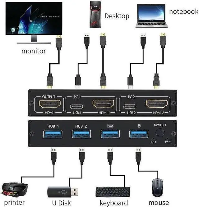 Alt view image 2 of 4 - 4K KVM Switch HDMI-compatible 2 Port Box USB for Shared Monitor Keyboard and Mouse Adaptive EDID / HDCP Printer Plug and Play