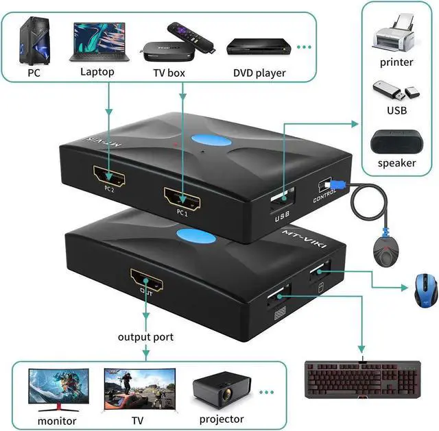 Alt view image 3 of 6 - 4K HDMI KVM Switch 2 Port, KVM Selector for 2 PCs Share Keyboard Mouse and Monitor +2 HDMI KVM Cables + Wire-Desktop Controller