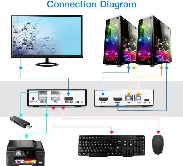Alt view image 6 of 6 - 4K HDMI USB KVM Switch 2 Port HDMI KVM Selector for 2 Computer Sharing 1 HD Monitor and 4 USB Devices, Support wireless keyboard