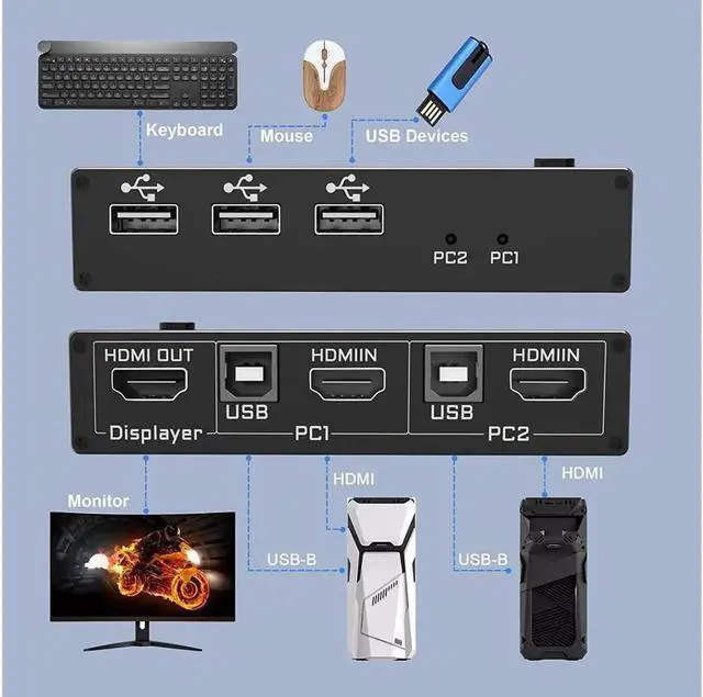Alt view image 6 of 7 - 2 Port HDMI KVM Switch, USB HDMI Switch 4K, with 3x USB 2.0 Hub, 4K @60Hz 2 in 1 Out HDMI KVM Switch 2 PC 1 Monitor, KVM USB switch, Ultra HD, with 2 USB cables