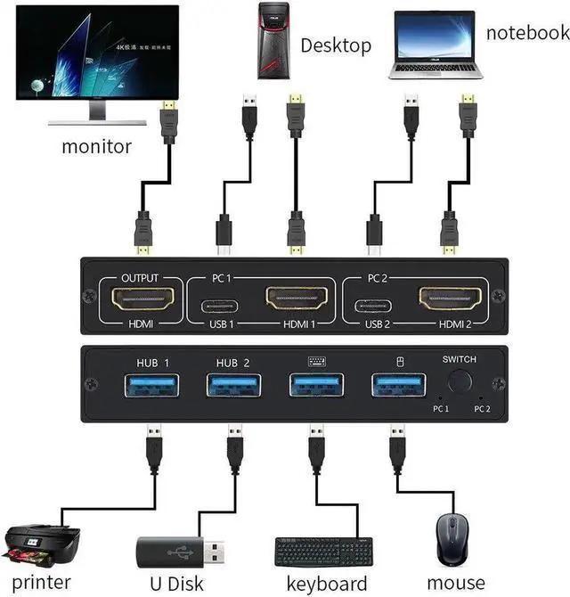 Alt view image 5 of 6 - Switch HDMI-compatible 2 Port Box USB 4K for Mouse Adaptive EDID / HDCP Printer Plug and Play and Shared Monitor Keyboard