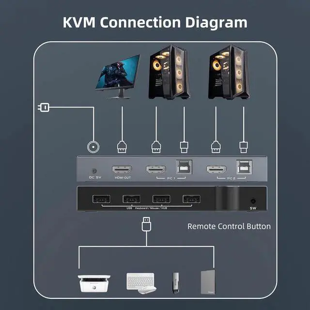 Alt view image 4 of 6 - product 4 port usb 2.0 kvm switch 4k 60hz hdmi kvm switcher support 2 PC computer HDMI and USBS Output