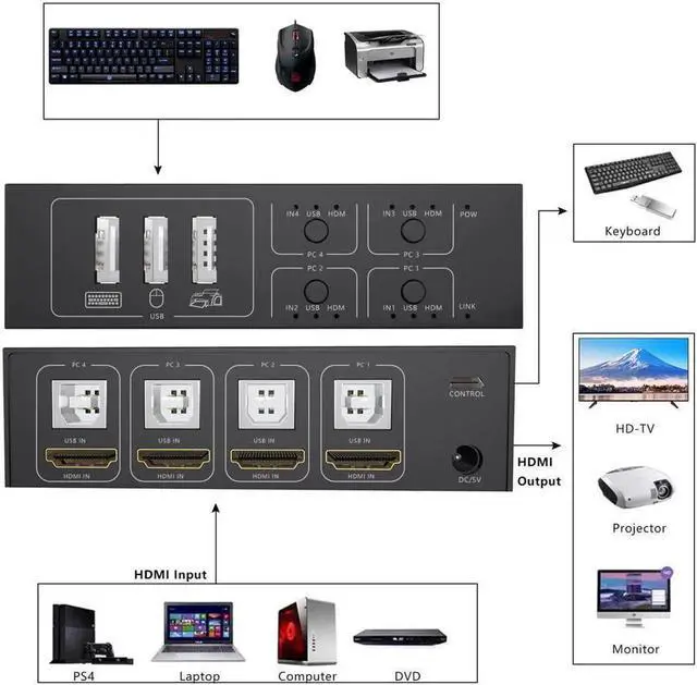 Alt view image 4 of 7 - HDMI KVM Switch 4 Port HDMI,4 in 1 Out KVM Switch 4 Computers Share Keyboard Mouse Printer Monitor Support HUD 4K@60Hz for Laptop,PC,Xbox HDTV, with 4* USB Cable,1* Switch Button&Cable,1* Power Cable
