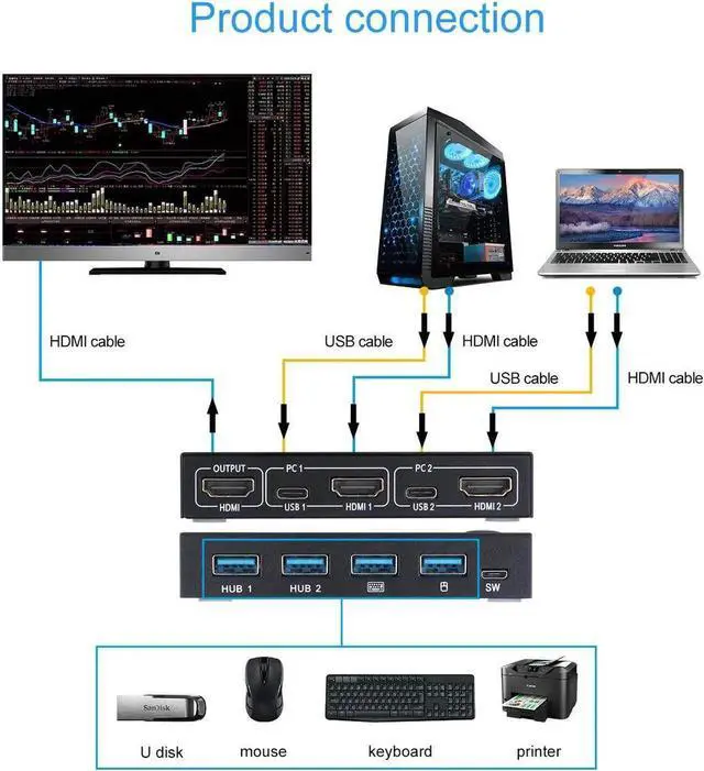 Alt view image 4 of 6 - 2 Ports USB HDMI KVM Switch Box Video Display USB Switch Splitter For 2 PC Sharing Keyboard Mouse Printer Plug And Paly