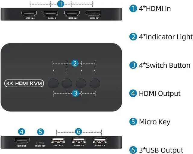 Alt view image 7 of 7 - KVM Switch 4 Port, 3 x USB 2.0, 3xUSB HDMI Switcher for 4 Computers Supports 4K/2K @30Hz HDMI KVM USB Switch, with 4 HDMI KVM Cables and 1 Desktop Controller