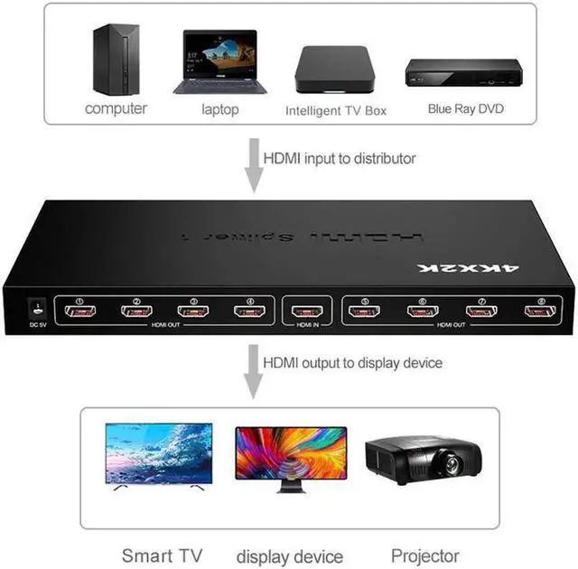 Alt view image 4 of 7 - 1 in 8 Out 4K HDMI Splitter 1x8 Ports Video Box Supports Full Ultra HD 4K/2K@ 30Hz 1080p and 3D Resolutions for PC Blu-Ray Player HDTV