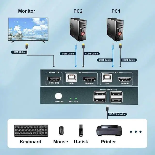 Main image of Switch USB1.1 for PC Laptop 2 Computers Sharing 2 USB Devices Peripheral Switcher Sharing Keyboard 4K@30Hz 10.2Gps