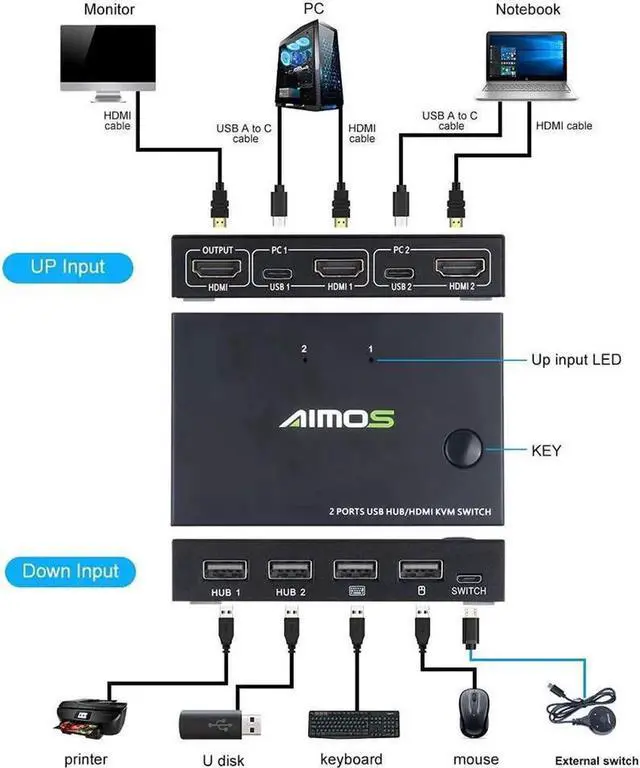Alt view image 7 of 7 - 2 Port HDMI KVM Switch For 2 PCs, USB KVM Switch 4K HDMI Switcher Box 2 In 1 Out For 2 Computers Share Keyboard And Mouse Support 4K@30Hz, With 2 HUB Ports KVM Switcher Box