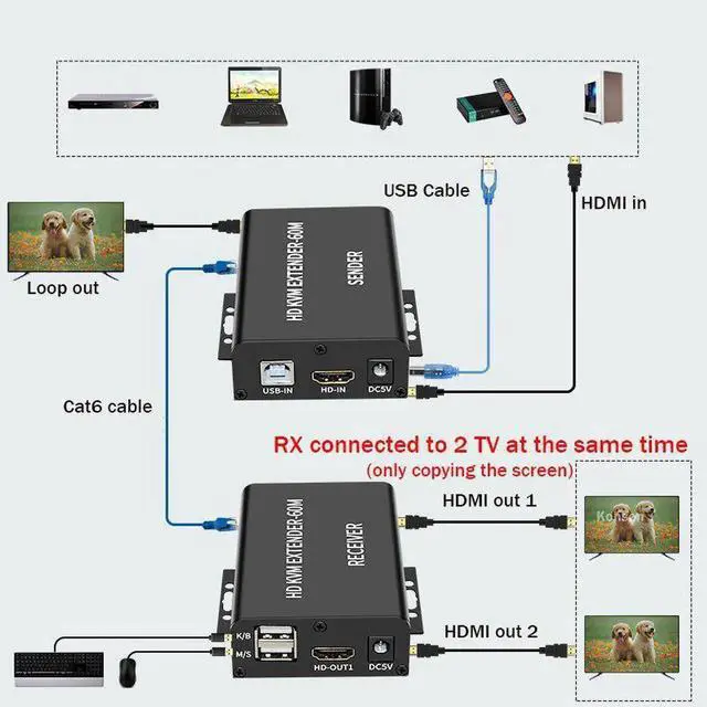 Alt view image 6 of 6 - New Upgrade 60M HDMI KVM Extender with Dual HDMI Out 1080P HDMI KVM Extender over Single Cat5e/6 RX Support Connect 2 Monitors