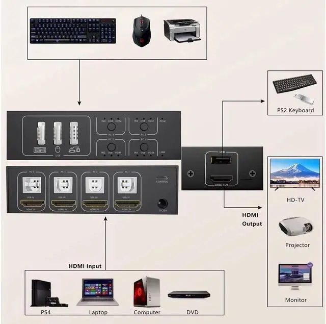 Alt view image 5 of 7 - 4x1 HDMI USB KVM Switch 4 Port, 4K@60Hz HDMI 4 in 1 Out KVM USB Switch One-Button Switch 4 Computers Share Keyboard Mouse Printer Monitor with 4x USB Cable,1x Controller,1x Power Cable