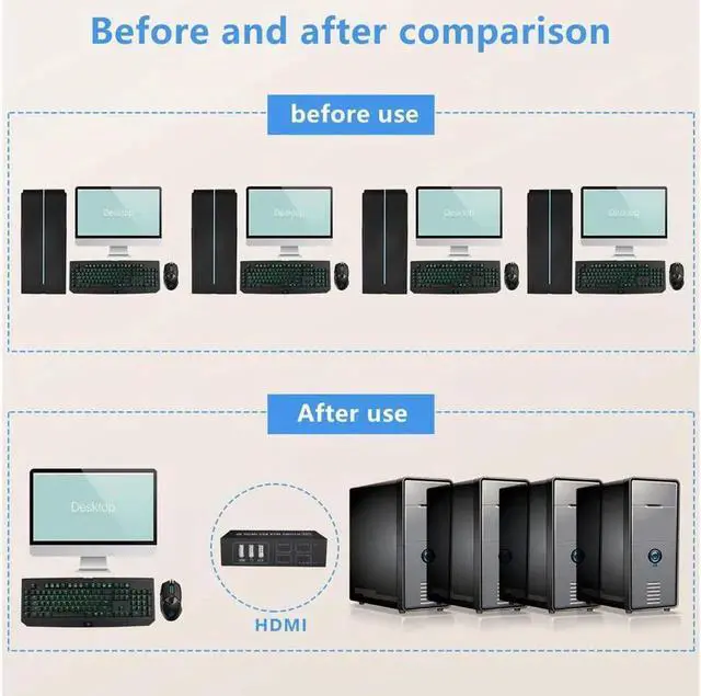 Alt view image 3 of 7 - 4x1 HDMI USB KVM Switch 4 Port, 4K@60Hz HDMI 4 in 1 Out KVM USB Switch One-Button Switch 4 Computers Share Keyboard Mouse Printer Monitor with 4x USB Cable,1x Controller,1x Power Cable