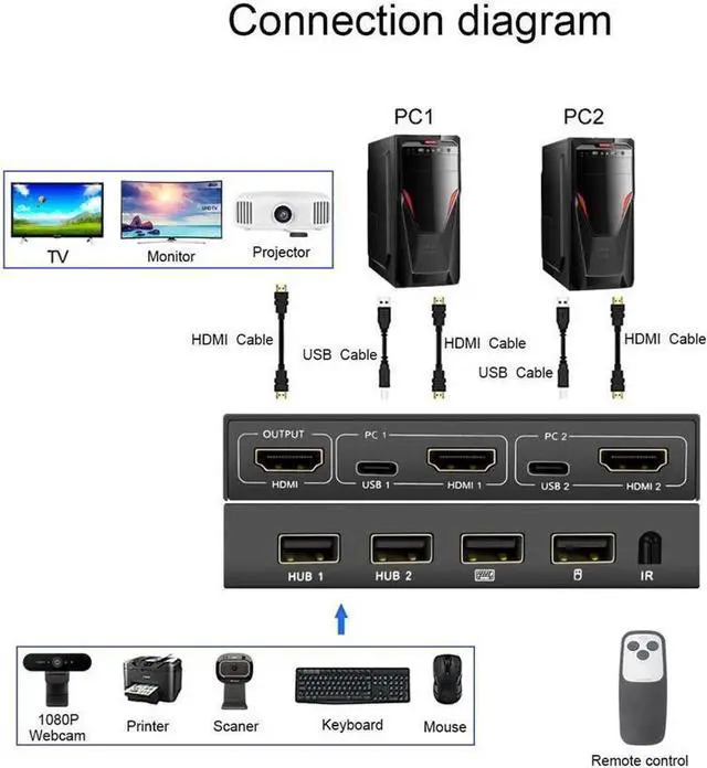 Alt view image 2 of 7 - 2 Ports TYPE-C HDMI KVM Switch 4Kx2K@30Hz 2 In 1 Out Keyboard Mouse and Printer Sharing Computer Display Switch Audio and Video Synchronization (Remote /Manual Control)