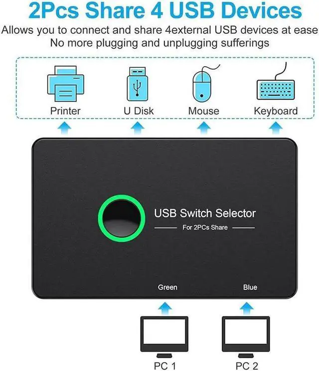 Alt view image 5 of 7 - USB 3.0 Switch Selector, USB3.0 2 in 4 Out for 2 Computers Share 4 Port USB KVM Switcher Hub for PC Mouse Keyboard Printer Scanner Compatible with Windows, MacOS