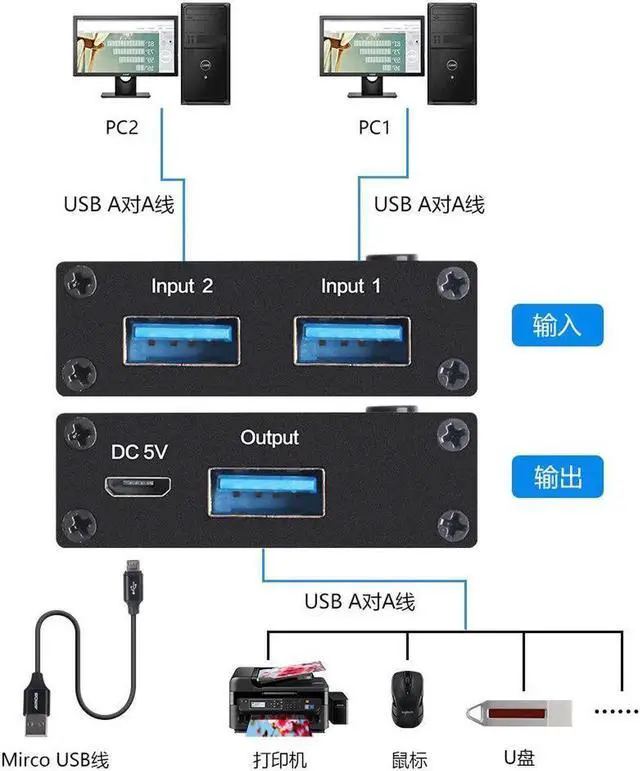 Alt view image 4 of 6 - 2 Ports USB 3.0 Switcher 2 In 1 Out Selector 2 Computers Sharing 1 USB Devices For Keyboard Mouse Printer Scanner USB Disk