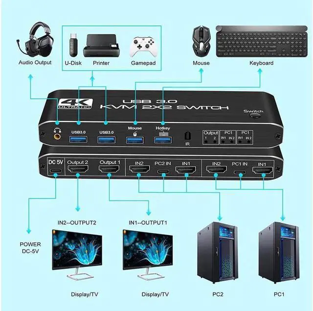 Alt view image 6 of 7 - 2x2 USB 3.0 KVM Switch 2 Monitors 2 Computers 2 in 2 Out, 2 Port Dual Monitor HDMI KVM switches with Audio, Keyboard Video Mouse Peripherals KVM Switch Support UHD 4K @60Hz, USB 3.0 Hub, Hotkey