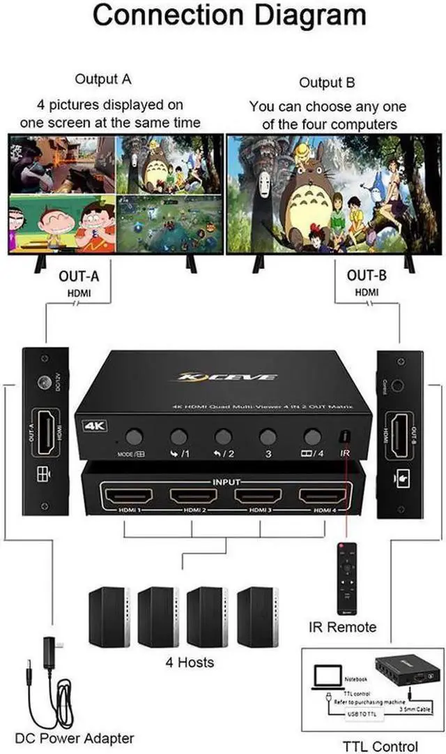 Alt view image 2 of 7 - HDMI Switch Multi-Viewer 4 Ports, 4 in 2 Out HDMI Matrix Switcher with Remote, HDMI Multi-Switcher Support 4K 30Hz, 6 Display Modes for PC/STB/DVD Video Game