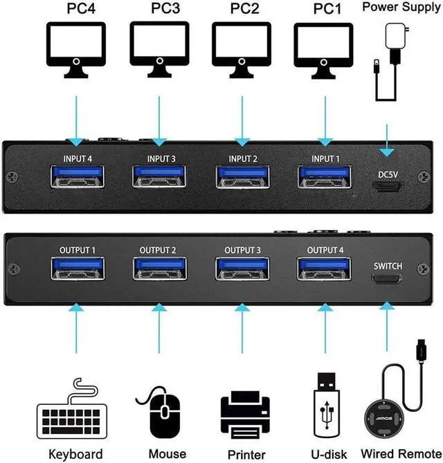 Alt view image 7 of 7 - USB 3.0 Switch Selector 4 Port, 4 in 4 Out USB KVM Switcher 4 Computers Sharing 4 USB Devices, USB Peripheral Switcher for Keyboard Mouse Printer Scanner,with Wired Remote Button and 4 USB 3.0 Cable