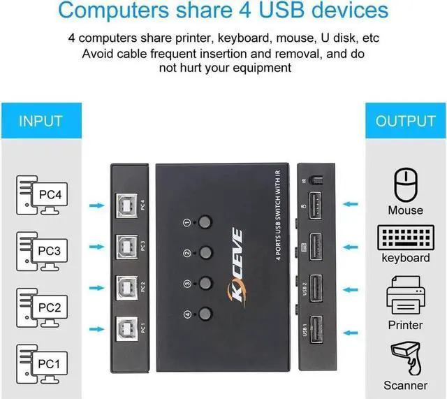 Alt view image 7 of 7 - USB 2.0 Switch Selector, 4 in 4 Out USB HUB KVM Switcher for 4 Computers Sharing 4 USB Devices For Mouse, Keyboard, Scanner, Printer, With Remote control (Battery not included)