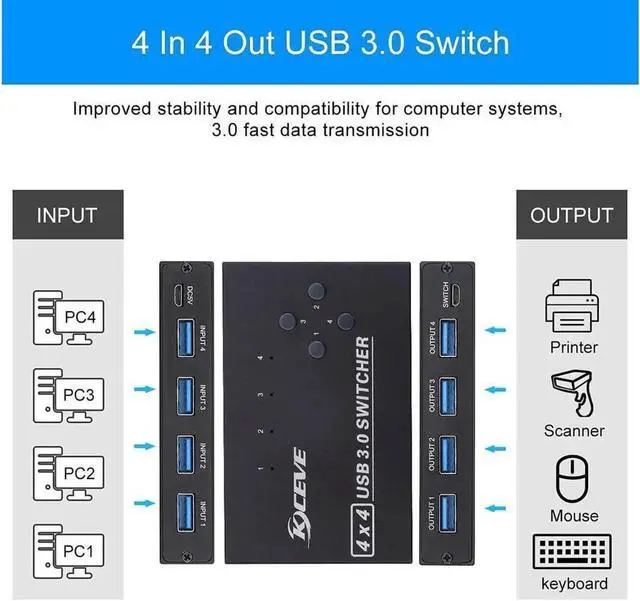 Alt view image 6 of 7 - 4 Port USB 3.0 Switch 4 in 4 Out, USB Switch Selector 4 Computer Sharing 4 USB Devices KVM Switcher for Share Printer, Scanner,Mouse, Keyboard, Compatible with Mac/Windows/Linux, with 4 USB 3.0 Cables