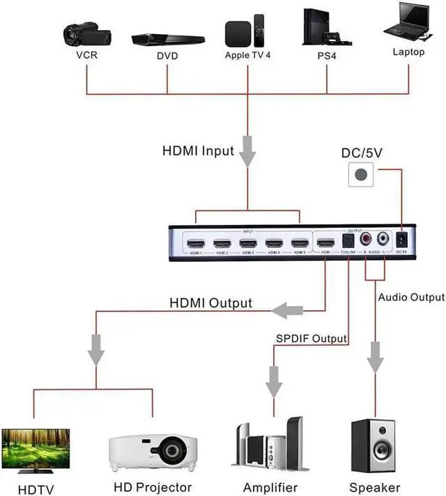 Alt view image 6 of 7 - 5x1HDMI Switch HDMI with Audio Extractor ARC IR Remote HDMI Switcher, 4Kx2K 3D ARC Audio EDID 7.1CH/ADV/2CH 5 Port HDMI Audio Extractor Switch Converter for PS3, PS4, Bluray Player, Virgin Box