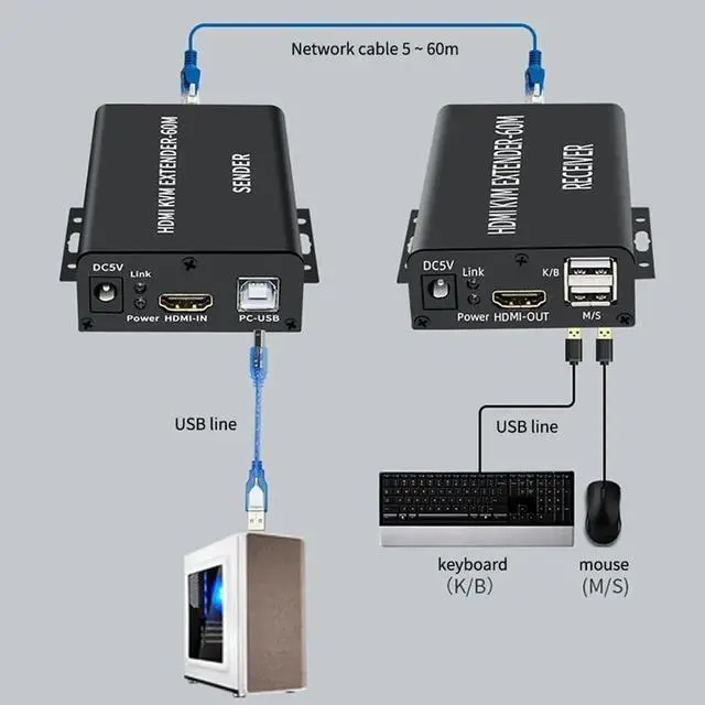 Alt view image 2 of 6 - HDMI-Compatible KVM Extender 60M over Cat5/6 Ethernet Cable 1080P USB Audio Video Converter for PC TV Monitor-EU Plug