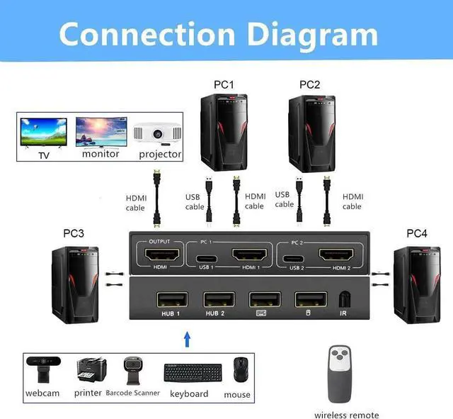 Alt view image 3 of 6 - Switch HDMI 4 Port Box 4K@60Hz,MLEEDA USB and HDMI Switch for 4 Computers Share Keyboard Mouse Printer and one HD Monitor