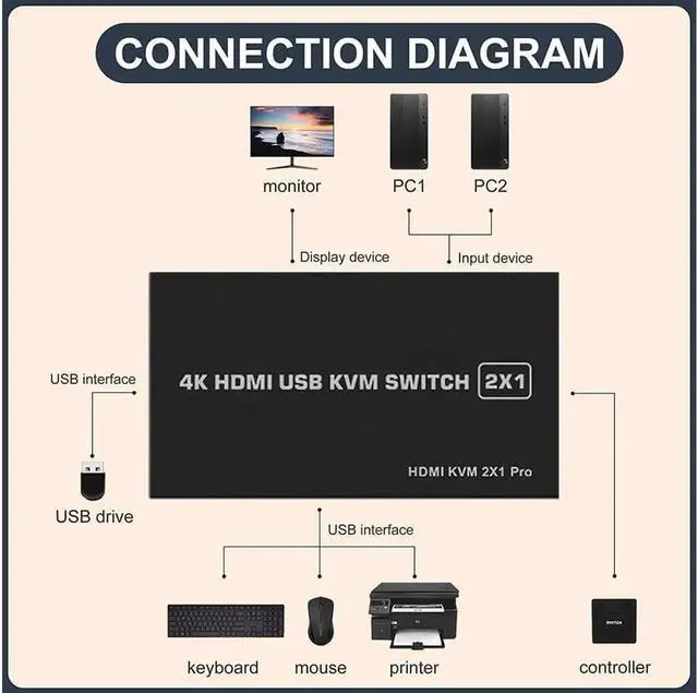 Alt view image 4 of 7 - Aomoproing KVM HDMI USB Switch 2x1, USB Switch 4K HDMI Switcher Box for 2 Computers Share Keyboard Mouse Monitor Support 4K@30Hz for Laptop,PC,Xbox HDTV, with 2x USB Cable,1x Switch Button Cable