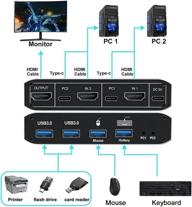 Alt view image 5 of 7 - Aomopr2 in 1 Out HDMI KVM Switch, 8K USB Switch 2x1 HDMI2.1 Ports + 4x USB3.0 KVM Ports, Share 2 Computers one Monitor Switch,Supports 8K @60Hz,4K @120Hz,YUV 4:4:4, HDCP 2.3, H-D-R 10, Hotkey, Darkish