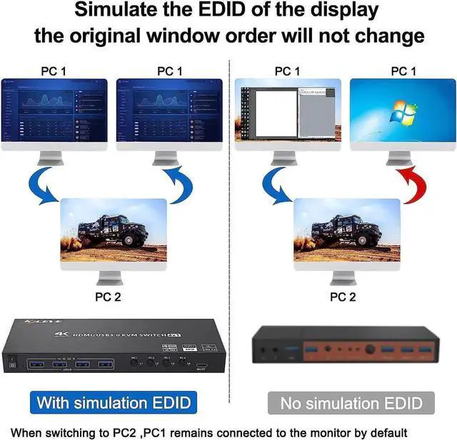 Alt view image 4 of 7 - Aomoproing USB 3.0 KVM Switch HDMI 4 Port Support 4K@60Hz 2K@120Hz Simulation EDID,MLEEDA HDMI USB Switch for 4 Computers Share 1 Monitor and 4 USB 3.0 Port,with Desktop Controller and KVM Cables