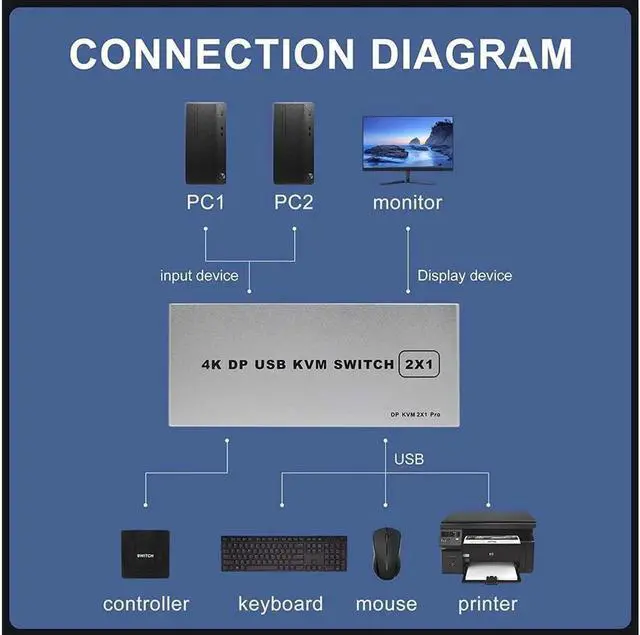 Alt view image 6 of 7 - USB KVM Switch 2 Port 4K 60Hz USB and DP Switch for 2 Computers Share Keyboard Mouse Printer Monitor for Laptop,PC, Xbox HDTV, with 2x USB Cable, 1x Switch Button Cable, 1x Power Cable