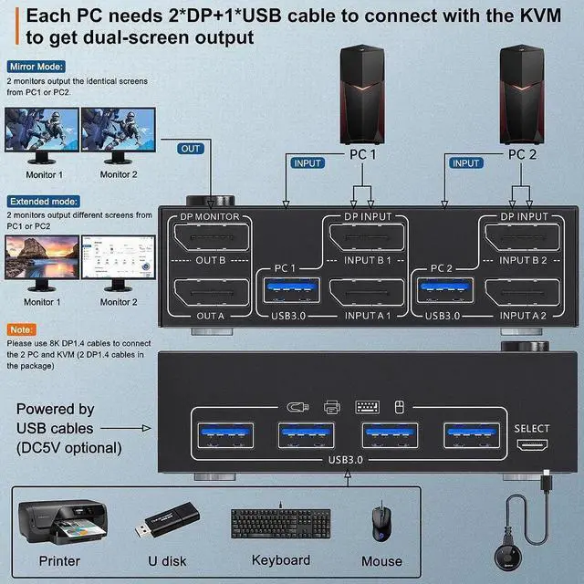 Alt view image 6 of 7 - Aomoproing Displayport KVM Switch 2 Monitors 2 Computers 8K@30Hz 4K@144Hz,Camgeet USB3.0 Dual Monitor KVM Switches Displayport 1.4 with 4 USB 3.0 Port for USB Device,Wired Remote and 4 Cable Included